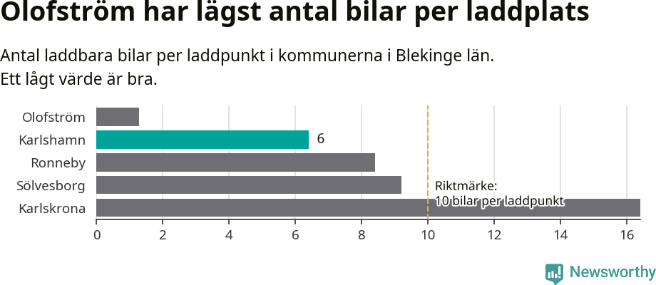 Graf: Antal laddplatser per laddbar bil i Blekinge län